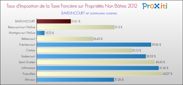Taux d'imposition de la taxe foncière sur les immeubles et terrains non batis 2012 pour BAVELINCOURT et les communes proches Comparaison des taux d'imposition de la taxe foncière sur les immeubles et terrains non batis 2012 pour BAVELINCOURT et les communes voisines