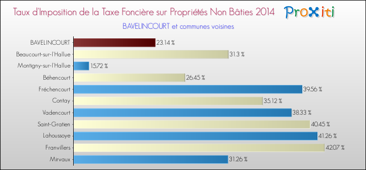 Taux d'imposition de la taxe foncière sur les immeubles et terrains non batis 2014 pour BAVELINCOURT et les communes proches Comparaison des taux d'imposition de la taxe foncière sur les immeubles et terrains non batis 2014 pour BAVELINCOURT et les communes voisines