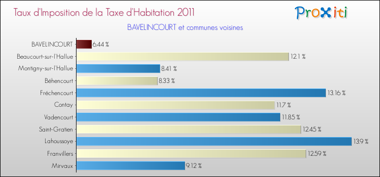 Taux d'imposition de la taxe d'habitation 2011 pour BAVELINCOURT et les communes proches Comparaison des taux d'imposition de la taxe d'habitation 2011 pour BAVELINCOURT et les communes voisines