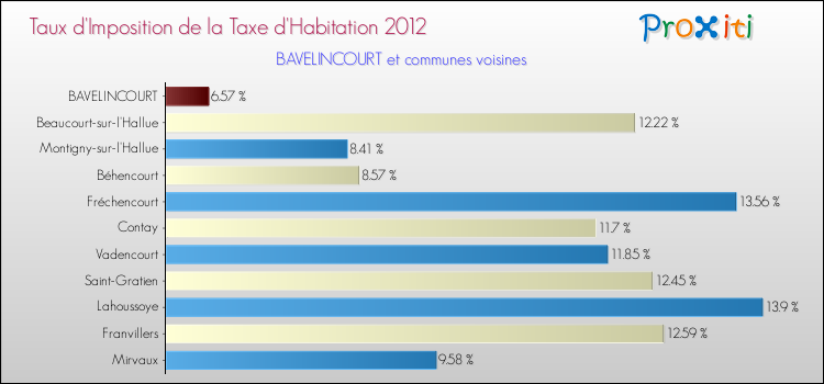 Taux d'imposition de la taxe d'habitation 2012 pour BAVELINCOURT et les communes proches Comparaison des taux d'imposition de la taxe d'habitation 2012 pour BAVELINCOURT et les communes voisines