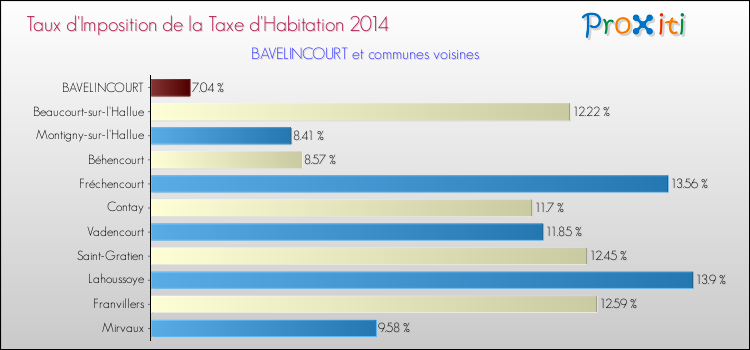 Taux d'imposition de la taxe d'habitation 2014 pour BAVELINCOURT et les communes proches Comparaison des taux d'imposition de la taxe d'habitation 2014 pour BAVELINCOURT et les communes voisines
