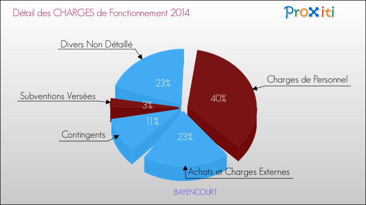 Décomposition des Charges de Fonctionnement 2014 de la commune de BAYENCOURT Charges de Fonctionnement 2014 pour la commune de BAYENCOURT