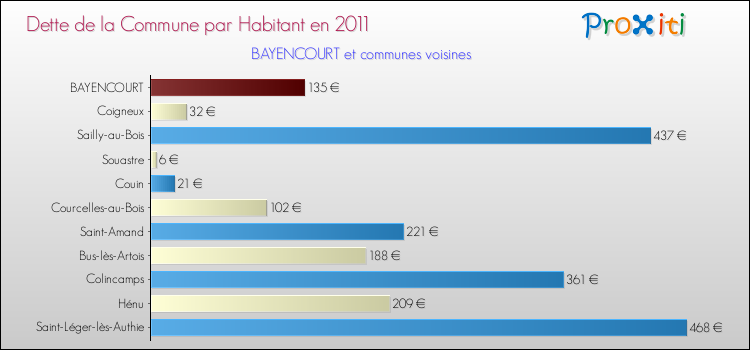 Dette par habitant de la commune en 2011 pour BAYENCOURT et les communes proches Comparaison de la dette par habitant de la commune en 2011 pour BAYENCOURT et les communes voisines