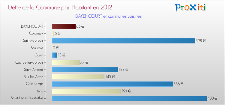 Dette par habitant de la commune en 2012 pour BAYENCOURT et les communes proches Comparaison de la dette par habitant de la commune en 2012 pour BAYENCOURT et les communes voisines
