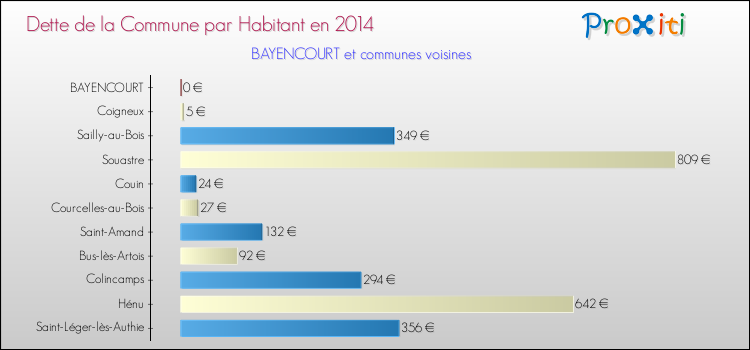Dette par habitant de la commune en 2014 pour BAYENCOURT et les communes proches Comparaison de la dette par habitant de la commune en 2014 pour BAYENCOURT et les communes voisines