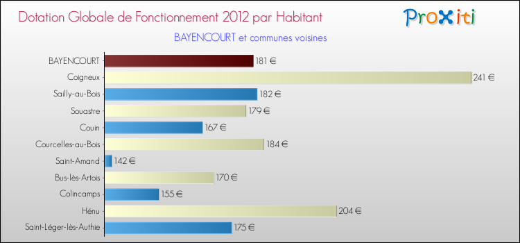 Montant des dotations globales de fonctionnement DGF par Habitant pour BAYENCOURT et les communes proches Comparaison des des dotations globales de fonctionnement DGF par habitant pour BAYENCOURT et les communes voisines