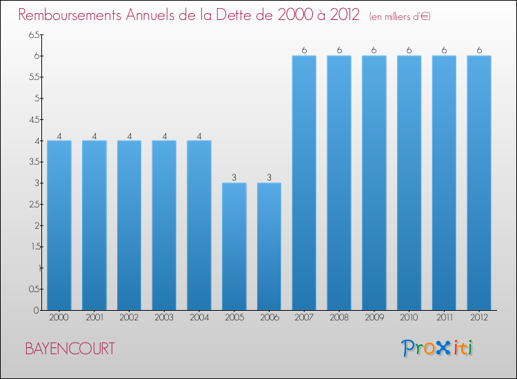 Evolution de l'annuité de la dette pour la commune de BAYENCOURT de 2000 à 2012 Annuités de la dette pour BAYENCOURT de 2000 à 2012