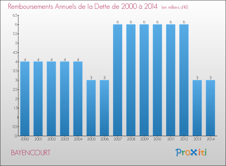 Evolution de l'annuité de la dette pour la commune de BAYENCOURT de 2000 à 2014 Annuités de la dette pour BAYENCOURT de 2000 à 2014