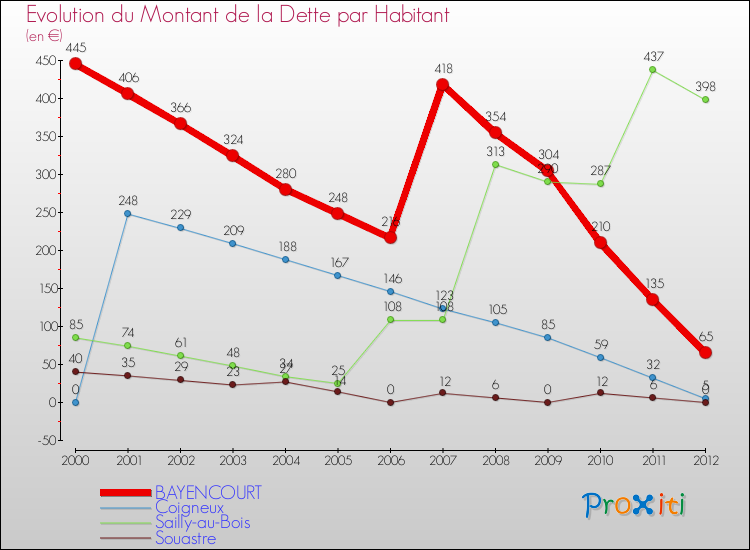 Evolution de la dette par habitant pour la commune de BAYENCOURT et les communes proches de 2000 à 2012 Comparaison de la dette par habitant pour BAYENCOURT et les communes voisines de 2000 à 2012