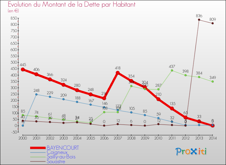 Evolution de la dette par habitant pour la commune de BAYENCOURT et les communes proches de 2000 à 2014 Comparaison de la dette par habitant pour BAYENCOURT et les communes voisines de 2000 à 2014