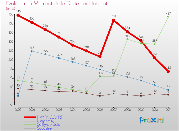 Evolution de la dette par habitant pour la commune de BAYENCOURT et les communes proches Comparaison de la dette par habitant pour BAYENCOURT et les communes voisines