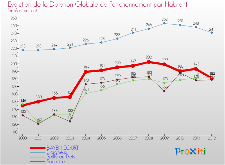 Evolution et montant de la dotation globale de fonctionnement par Habitant pour BAYENCOURT et les communes proches Comparaison des dotations globales de fonctionnement par habitant pour BAYENCOURT et les communes voisines