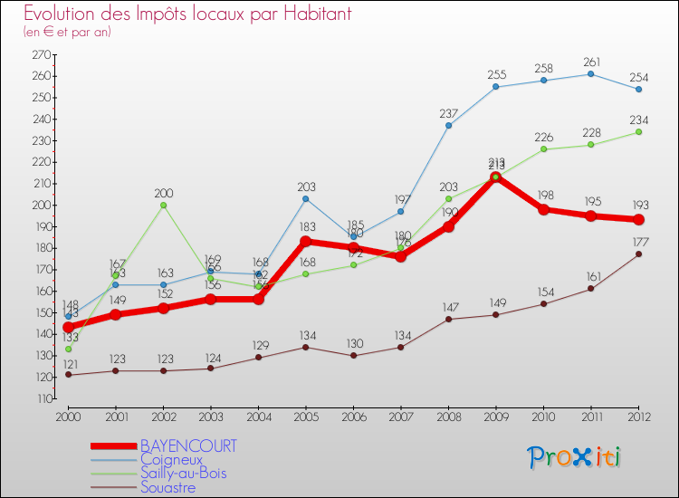 Evolution et montant des impôts locaux par Habitant pour BAYENCOURT et les communes proches Comparaison des impôts locaux par habitant pour BAYENCOURT et les communes voisines