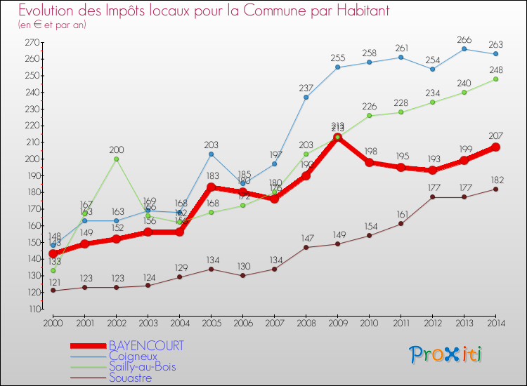 Evolution et montant des impôts locaux par Habitant pour BAYENCOURT et les communes proches de 2000 à 2014 Comparaison des impôts locaux par habitant pour BAYENCOURT et les communes voisines de 2000 à 2014