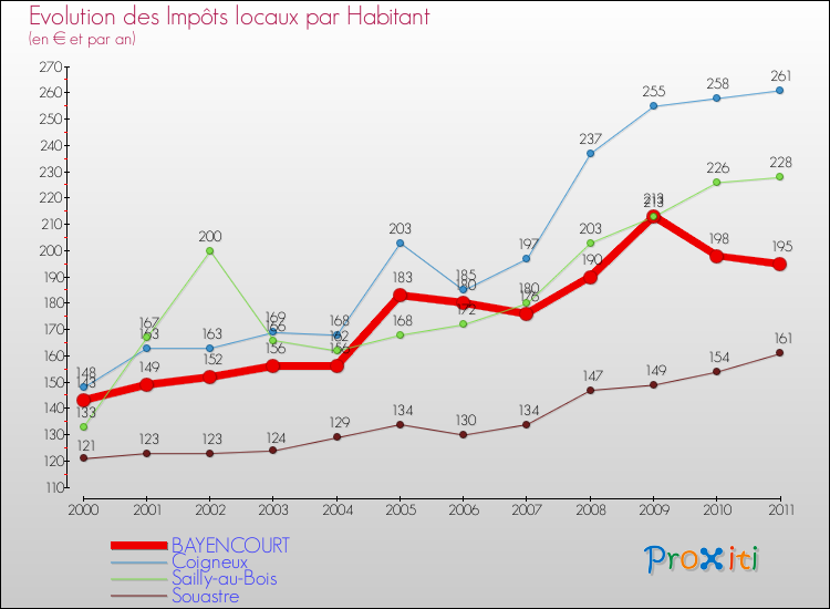 Evolution et montant des impôts locaux par Habitant pour BAYENCOURT et les communes proches Comparaison des impôts locaux par habitant pour BAYENCOURT et les communes voisines