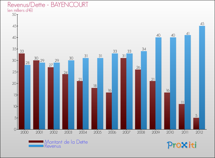 Evolution comparée de la dette et des revenus pour la commune de BAYENCOURT de 2000 à 2012 Comparaison de la dette et des revenus pour BAYENCOURT de 2000 à 2012