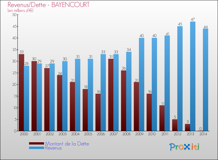 Evolution comparée de la dette et des revenus pour la commune de BAYENCOURT de 2000 à 2014 Comparaison de la dette et des revenus pour BAYENCOURT de 2000 à 2014