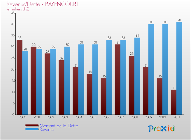 Evolution comparée de la dette et des revenus pour la commune de BAYENCOURT de 2000 à 2011 Comparaison de la dette et des revenus pour BAYENCOURT de 2000 à 2011