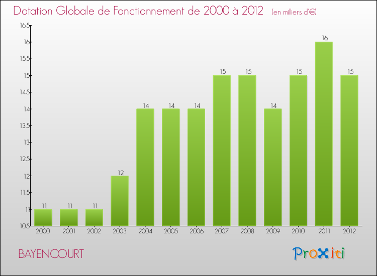Evolution du montant de la Dotation Globale de Fonctionnement pour la commune de BAYENCOURT de 2000 à 2012 Evolution du montant de la Dotation Globale de Fonctionnement pour BAYENCOURT de 2000 à 2012