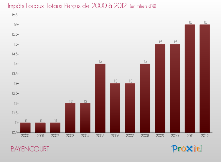 Evolution des Impôts Locaux pour la commune de BAYENCOURT de 2000 à 2012 Evolution des Impôts Locaux pour BAYENCOURT de 2000 à 2012