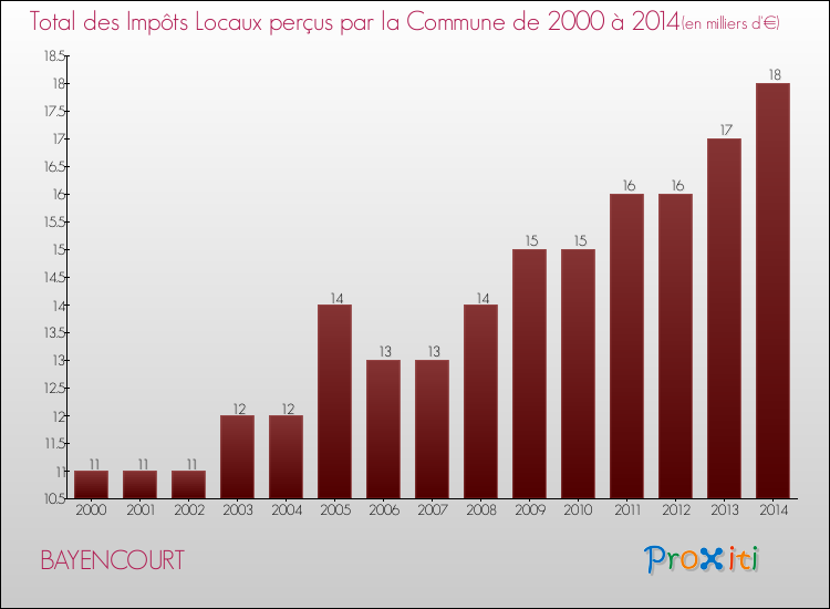 Evolution des Impôts Locaux pour la commune de BAYENCOURT de 2000 à 2014 Evolution des Impôts Locaux pour BAYENCOURT de 2000 à 2014