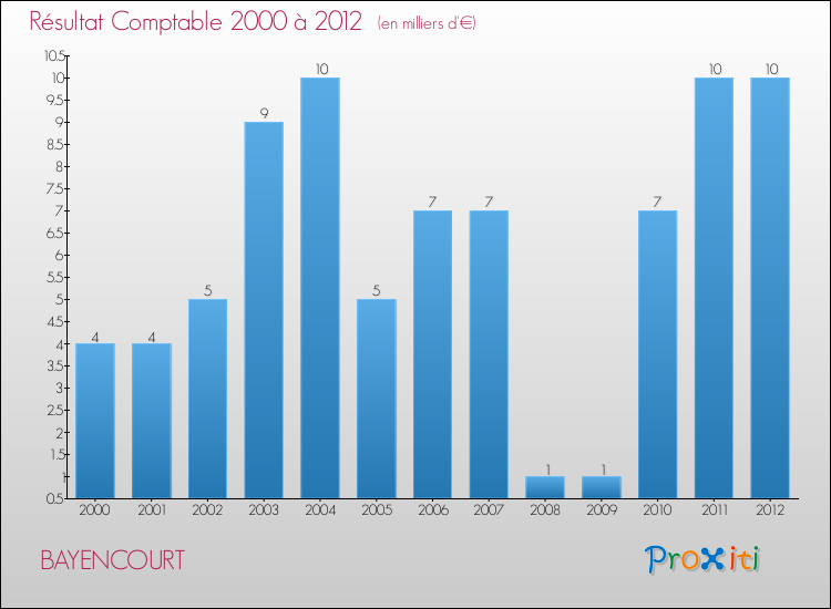 Evolution du résultat comptable pour la commune de BAYENCOURT de 2000 à 2012 Evolution du résultat comptable pour BAYENCOURT de 2000 à 2012