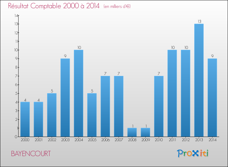 Evolution du résultat comptable pour la commune de BAYENCOURT de 2000 à 2014 Evolution du résultat comptable pour BAYENCOURT de 2000 à 2014