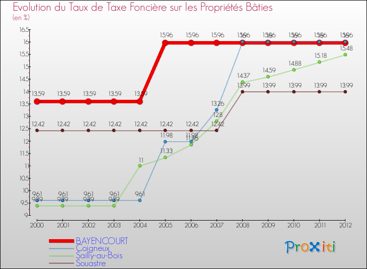 Evolution du taux de la taxe foncière sur le bati pour BAYENCOURT et les communes proches de 2000 à 2012 Comparaison des taux de taxe foncière sur le bati pour BAYENCOURT et les communes voisines de 2000 à 2012