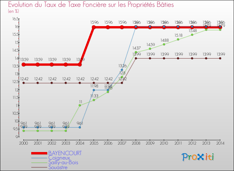 Evolution du taux de la taxe foncière sur le bati pour BAYENCOURT et les communes proches de 2000 à 2014 Comparaison des taux de taxe foncière sur le bati pour BAYENCOURT et les communes voisines de 2000 à 2014