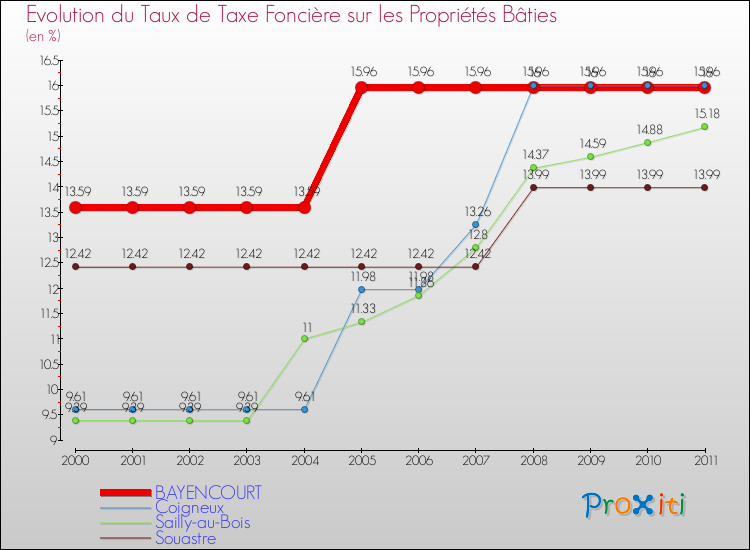 Evolution du taux de la taxe foncière sur le bati pour BAYENCOURT et les communes proches Comparaison des taux de taxe foncière sur le bati pour BAYENCOURT et les communes voisines