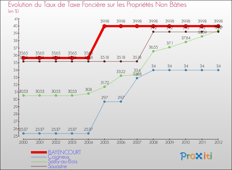 Evolution du taux de la taxe foncière sur les immeubles et terrains non batis pour BAYENCOURT et les communes proches de 2000 à 2012 Comparaison des taux de la taxe foncière sur les immeubles et terrains non batis pour BAYENCOURT et les communes voisines de 2000 à 2012