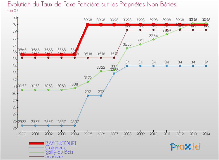 Evolution du taux de la taxe foncière sur les immeubles et terrains non batis pour BAYENCOURT et les communes proches de 2000 à 2014 Comparaison des taux de la taxe foncière sur les immeubles et terrains non batis pour BAYENCOURT et les communes voisines de 2000 à 2014