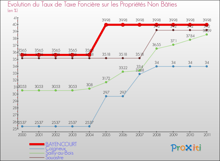 Evolution du taux de la taxe foncière sur les immeubles et terrains non batis pour BAYENCOURT et les communes proches Comparaison des taux de la taxe foncière sur les immeubles et terrains non batis pour BAYENCOURT et les communes voisines