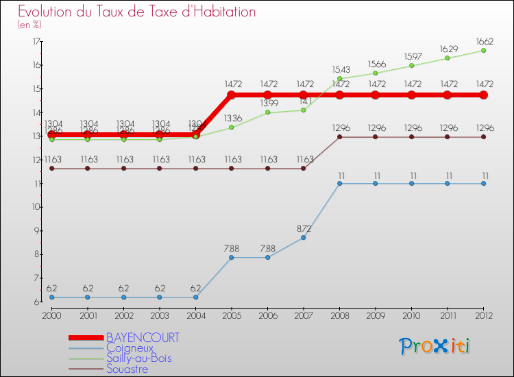 Evolution du taux de la taxe d'habitation pour BAYENCOURT et les communes proches Comparaison des taux de la taxe d'habitation pour BAYENCOURT et les communes voisines