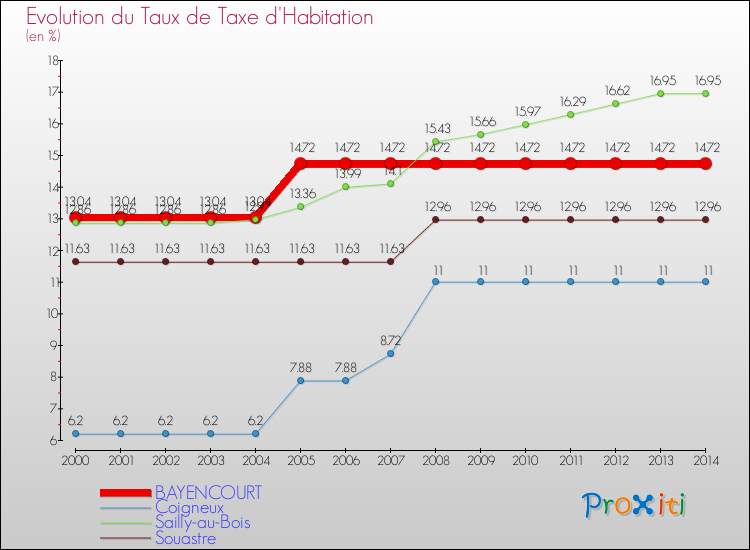Evolution du taux de la taxe d'habitation pour BAYENCOURT et les communes proches de 2000 à 2014 Comparaison des taux de la taxe d'habitation pour BAYENCOURT et les communes voisines de 2000 à 2014