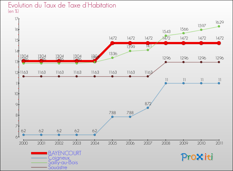 Evolution du taux de la taxe d'habitation pour BAYENCOURT et les communes proches Comparaison des taux de la taxe d'habitation pour BAYENCOURT et les communes voisines