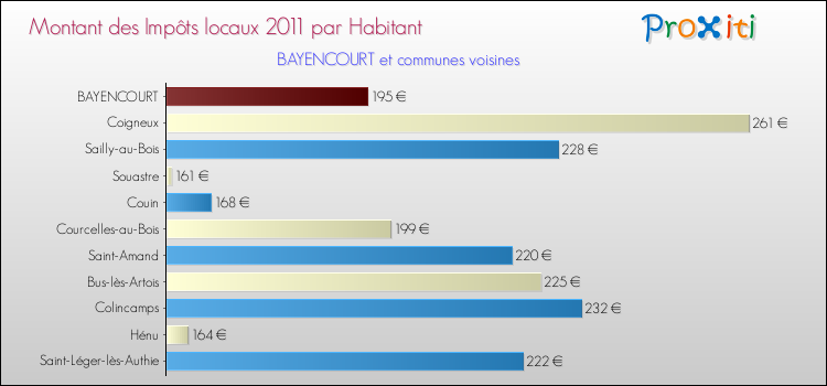 Montant des impôts locaux par Habitant pour BAYENCOURT et les communes proches Comparaison des impôts locaux par habitant pour BAYENCOURT et les communes voisines