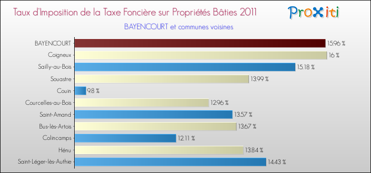 Taux d'imposition de la taxe foncière sur le bati 2011 pour BAYENCOURT et les communes proches Comparaison des taux d'imposition de la taxe foncière sur le bati 2011 pour BAYENCOURT et les communes voisines