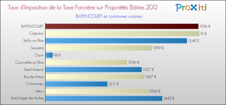 Taux d'imposition de la taxe foncière sur le bati 2012 pour BAYENCOURT et les communes proches Comparaison des taux d'imposition de la taxe foncière sur le bati 2012 pour BAYENCOURT et les communes voisines