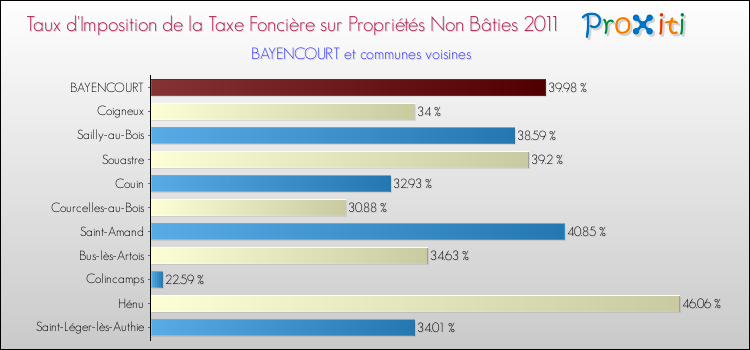 Taux d'imposition de la taxe foncière sur les immeubles et terrains non batis 2011 pour BAYENCOURT et les communes proches Comparaison des taux d'imposition de la taxe foncière sur les immeubles et terrains non batis 2011 pour BAYENCOURT et les communes voisines