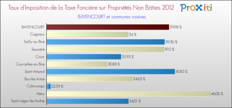 Taux d'imposition de la taxe foncière sur les immeubles et terrains non batis 2012 pour BAYENCOURT et les communes proches Comparaison des taux d'imposition de la taxe foncière sur les immeubles et terrains non batis 2012 pour BAYENCOURT et les communes voisines