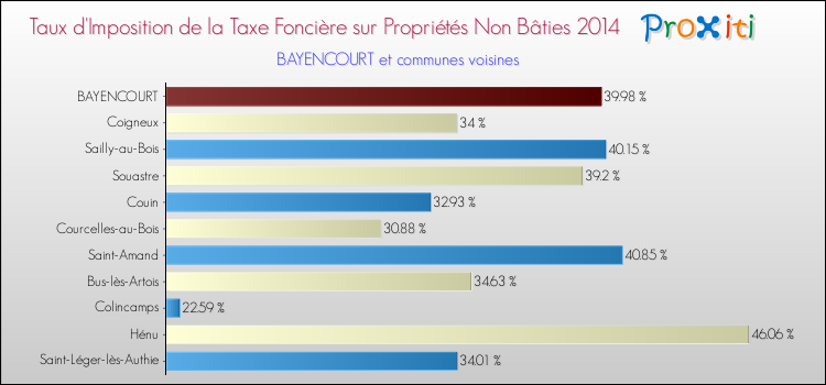 Taux d'imposition de la taxe foncière sur les immeubles et terrains non batis 2014 pour BAYENCOURT et les communes proches Comparaison des taux d'imposition de la taxe foncière sur les immeubles et terrains non batis 2014 pour BAYENCOURT et les communes voisines