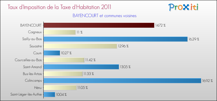 Taux d'imposition de la taxe d'habitation 2011 pour BAYENCOURT et les communes proches Comparaison des taux d'imposition de la taxe d'habitation 2011 pour BAYENCOURT et les communes voisines