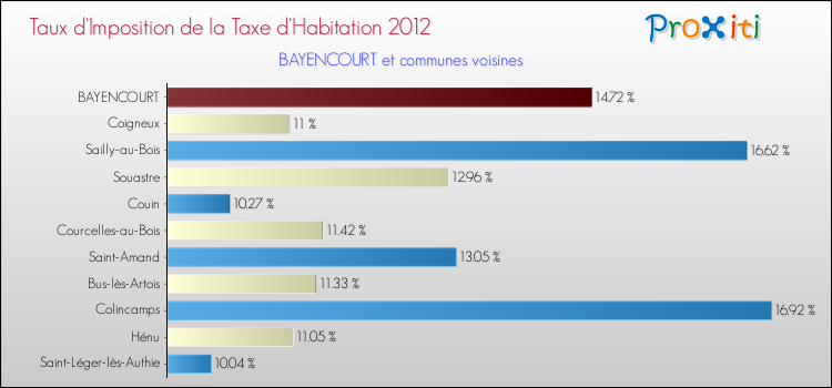 Taux d'imposition de la taxe d'habitation 2012 pour BAYENCOURT et les communes proches Comparaison des taux d'imposition de la taxe d'habitation 2012 pour BAYENCOURT et les communes voisines