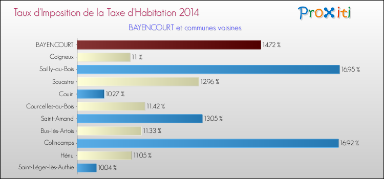 Taux d'imposition de la taxe d'habitation 2014 pour BAYENCOURT et les communes proches Comparaison des taux d'imposition de la taxe d'habitation 2014 pour BAYENCOURT et les communes voisines