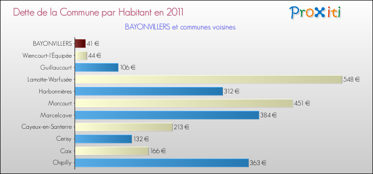 Dette par habitant de la commune en 2011 pour BAYONVILLERS et les communes proches Comparaison de la dette par habitant de la commune en 2011 pour BAYONVILLERS et les communes voisines