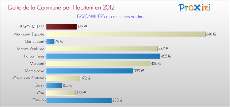 Dette par habitant de la commune en 2012 pour BAYONVILLERS et les communes proches Comparaison de la dette par habitant de la commune en 2012 pour BAYONVILLERS et les communes voisines
