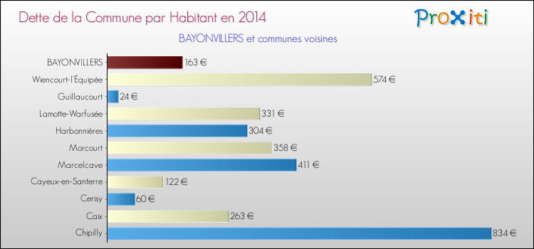 Dette par habitant de la commune en 2014 pour BAYONVILLERS et les communes proches Comparaison de la dette par habitant de la commune en 2014 pour BAYONVILLERS et les communes voisines