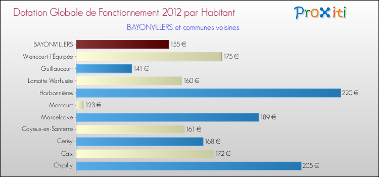 Montant des dotations globales de fonctionnement DGF par Habitant pour BAYONVILLERS et les communes proches Comparaison des des dotations globales de fonctionnement DGF par habitant pour BAYONVILLERS et les communes voisines