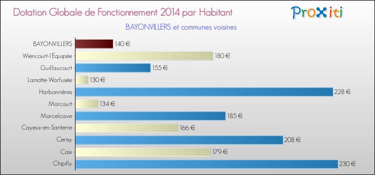 Montant des dotations globales de fonctionnement DGF par Habitant pour BAYONVILLERS et les communes proches en 2014. Comparaison des des dotations globales de fonctionnement DGF par habitant pour BAYONVILLERS et les communes voisines en 2014.